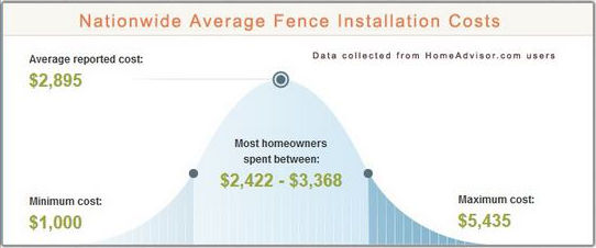National Fence Installation Cost Graph